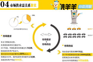 洗羊羊24小時自助洗車招商 一站式解決方案，助力健康管理咨詢新生態